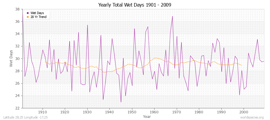 Yearly Total Wet Days 1901 - 2009 Latitude 28.25 Longitude -17.25