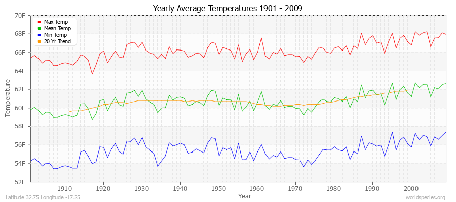 Yearly Average Temperatures 2010 - 2009 (English) Latitude 32.75 Longitude -17.25