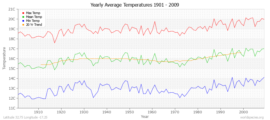 Yearly Average Temperatures 2010 - 2009 (Metric) Latitude 32.75 Longitude -17.25