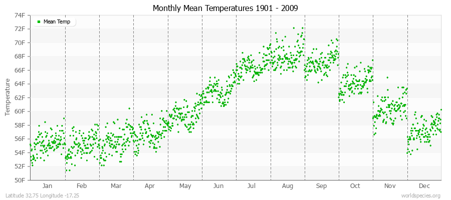 Monthly Mean Temperatures 1901 - 2009 (English) Latitude 32.75 Longitude -17.25