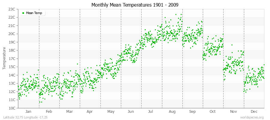 Monthly Mean Temperatures 1901 - 2009 (Metric) Latitude 32.75 Longitude -17.25