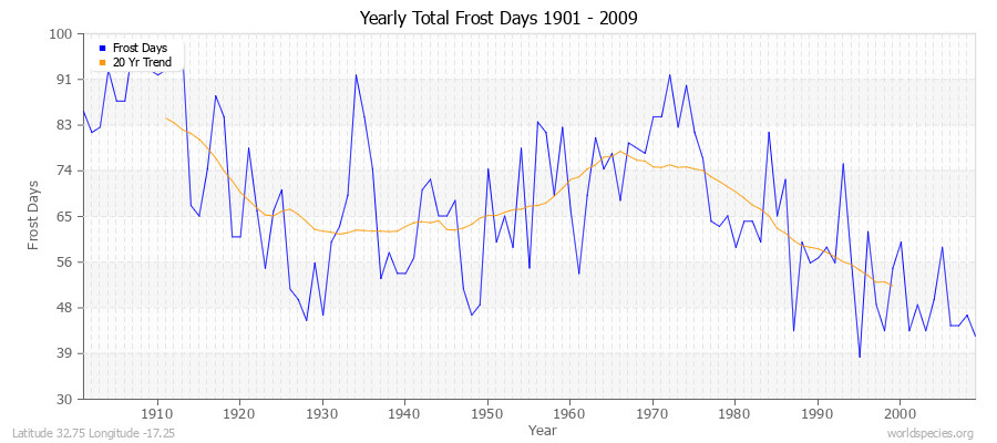 Yearly Total Frost Days 1901 - 2009 Latitude 32.75 Longitude -17.25