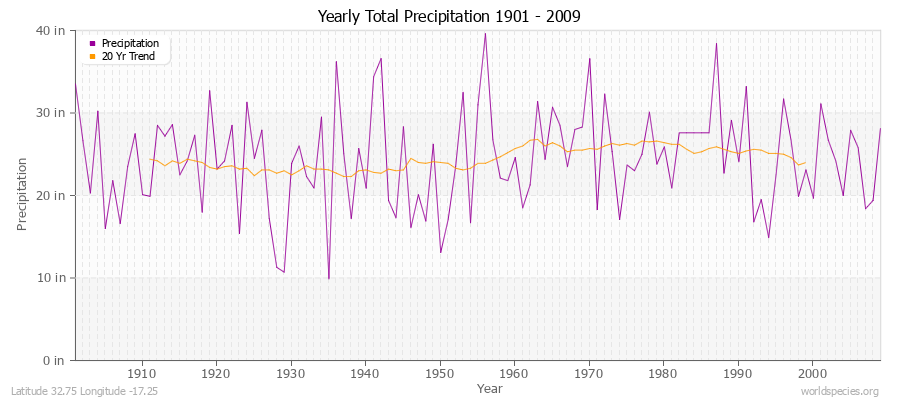 Yearly Total Precipitation 1901 - 2009 (English) Latitude 32.75 Longitude -17.25