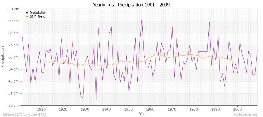 Yearly Total Precipitation 1901 - 2009 (Metric) Latitude 32.75 Longitude -17.25