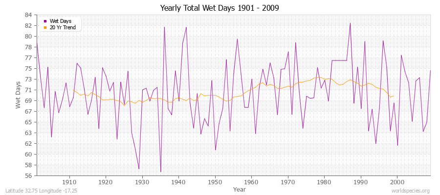 Yearly Total Wet Days 1901 - 2009 Latitude 32.75 Longitude -17.25