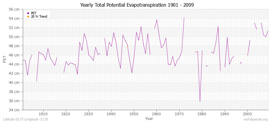 Yearly Total Potential Evapotranspiration 1901 - 2009 (Metric) Latitude 63.75 Longitude -17.25