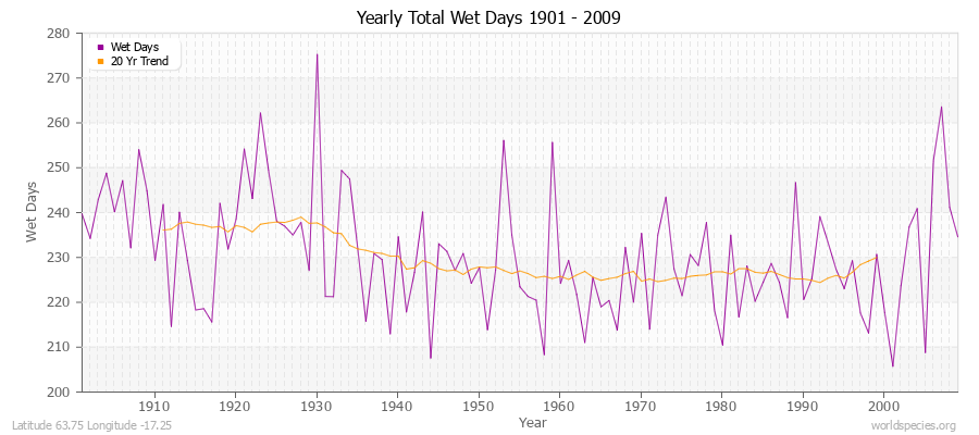 Yearly Total Wet Days 1901 - 2009 Latitude 63.75 Longitude -17.25