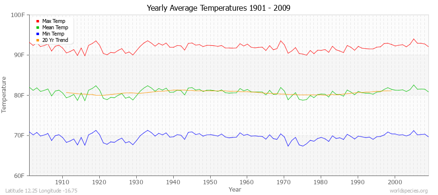 Yearly Average Temperatures 2010 - 2009 (English) Latitude 12.25 Longitude -16.75
