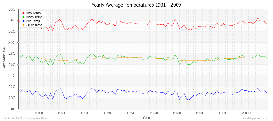 Yearly Average Temperatures 2010 - 2009 (Metric) Latitude 12.25 Longitude -16.75