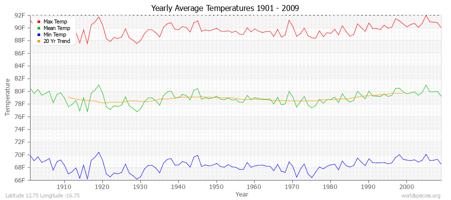 Yearly Average Temperatures 2010 - 2009 (English) Latitude 12.75 Longitude -16.75