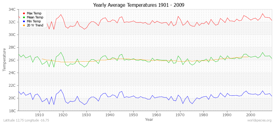 Yearly Average Temperatures 2010 - 2009 (Metric) Latitude 12.75 Longitude -16.75