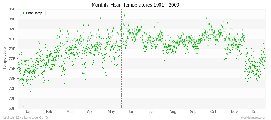 Monthly Mean Temperatures 1901 - 2009 (English) Latitude 12.75 Longitude -16.75