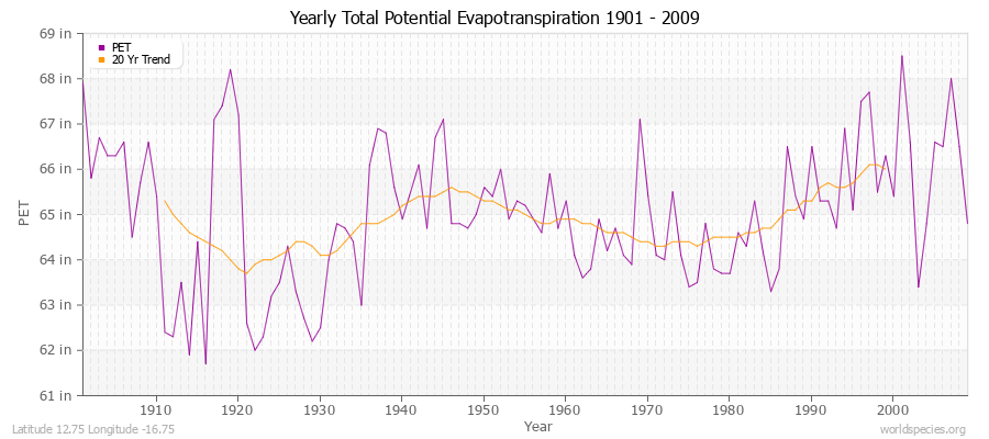 Yearly Total Potential Evapotranspiration 1901 - 2009 (English) Latitude 12.75 Longitude -16.75