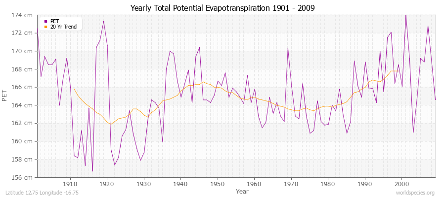 Yearly Total Potential Evapotranspiration 1901 - 2009 (Metric) Latitude 12.75 Longitude -16.75