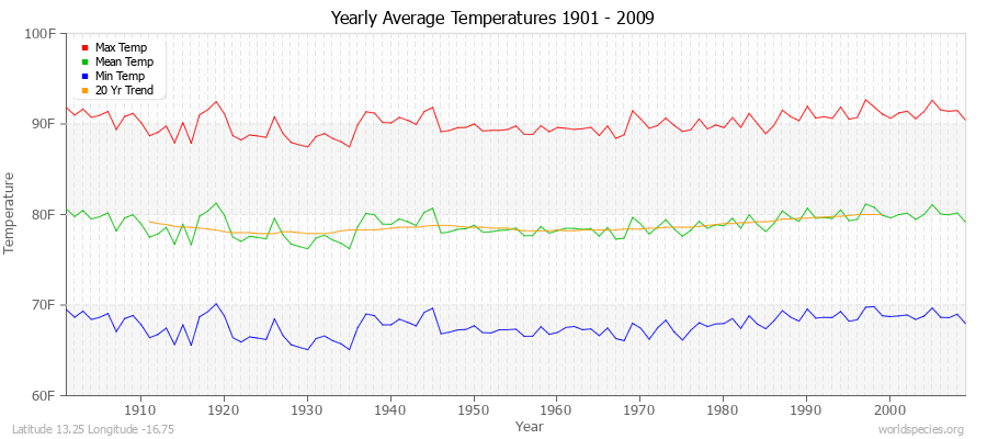 Yearly Average Temperatures 2010 - 2009 (English) Latitude 13.25 Longitude -16.75