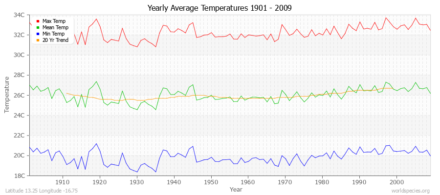 Yearly Average Temperatures 2010 - 2009 (Metric) Latitude 13.25 Longitude -16.75