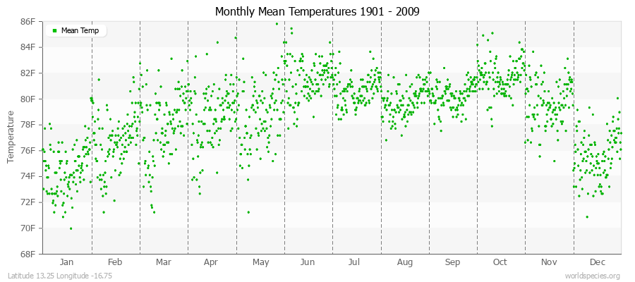 Monthly Mean Temperatures 1901 - 2009 (English) Latitude 13.25 Longitude -16.75