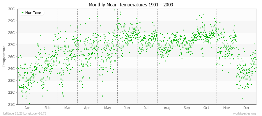 Monthly Mean Temperatures 1901 - 2009 (Metric) Latitude 13.25 Longitude -16.75