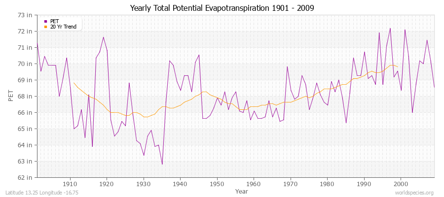 Yearly Total Potential Evapotranspiration 1901 - 2009 (English) Latitude 13.25 Longitude -16.75