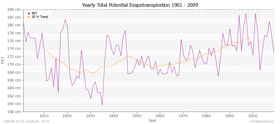 Yearly Total Potential Evapotranspiration 1901 - 2009 (Metric) Latitude 13.25 Longitude -16.75