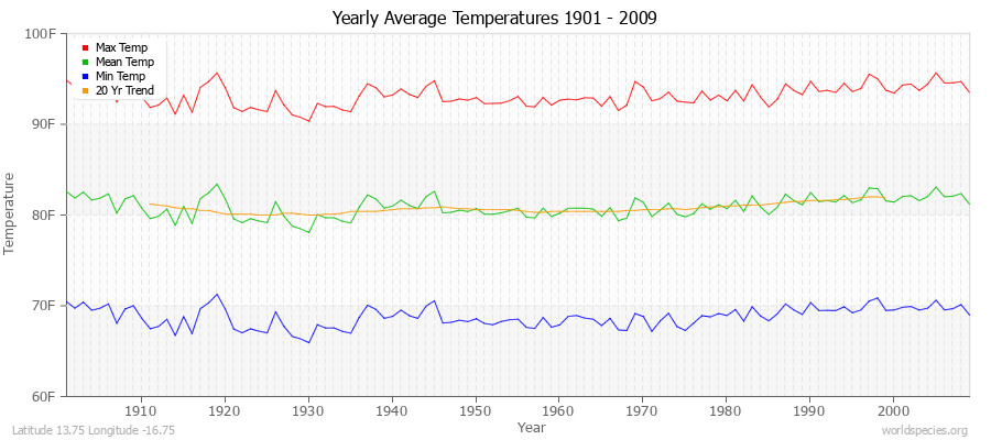 Yearly Average Temperatures 2010 - 2009 (English) Latitude 13.75 Longitude -16.75