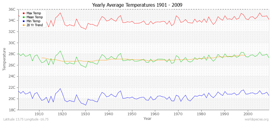 Yearly Average Temperatures 2010 - 2009 (Metric) Latitude 13.75 Longitude -16.75