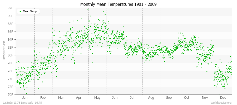 Monthly Mean Temperatures 1901 - 2009 (English) Latitude 13.75 Longitude -16.75