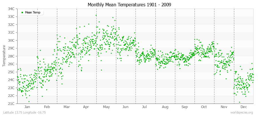 Monthly Mean Temperatures 1901 - 2009 (Metric) Latitude 13.75 Longitude -16.75