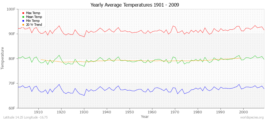 Yearly Average Temperatures 2010 - 2009 (English) Latitude 14.25 Longitude -16.75