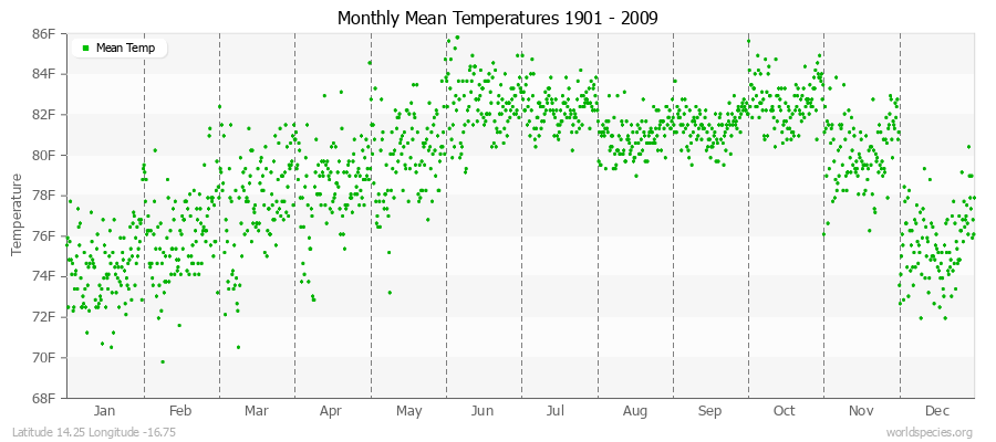 Monthly Mean Temperatures 1901 - 2009 (English) Latitude 14.25 Longitude -16.75