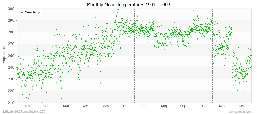 Monthly Mean Temperatures 1901 - 2009 (Metric) Latitude 14.25 Longitude -16.75