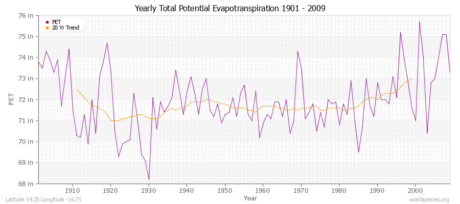 Yearly Total Potential Evapotranspiration 1901 - 2009 (English) Latitude 14.25 Longitude -16.75