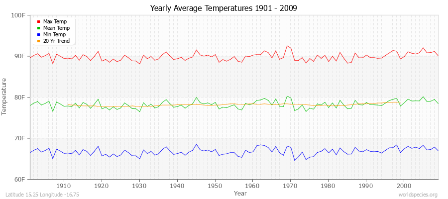 Yearly Average Temperatures 2010 - 2009 (English) Latitude 15.25 Longitude -16.75