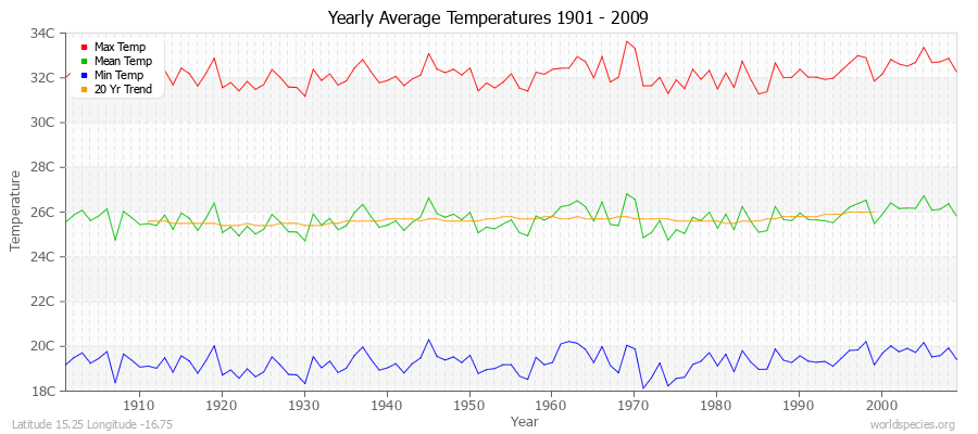 Yearly Average Temperatures 2010 - 2009 (Metric) Latitude 15.25 Longitude -16.75