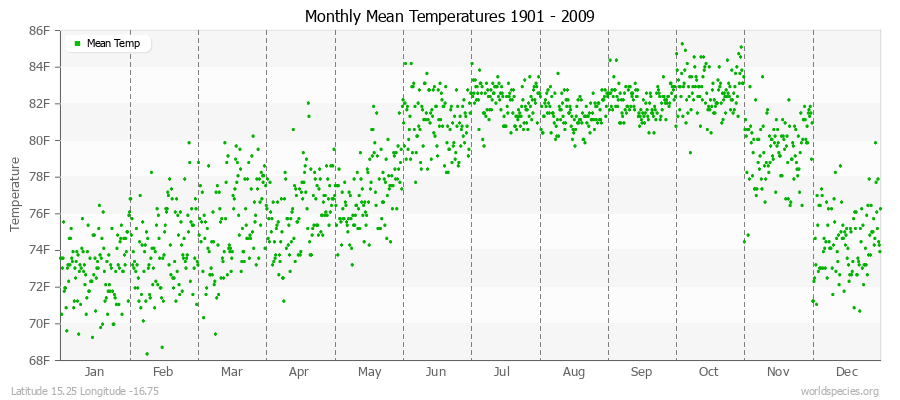 Monthly Mean Temperatures 1901 - 2009 (English) Latitude 15.25 Longitude -16.75