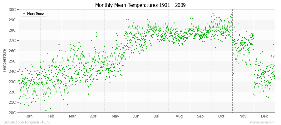 Monthly Mean Temperatures 1901 - 2009 (Metric) Latitude 15.25 Longitude -16.75