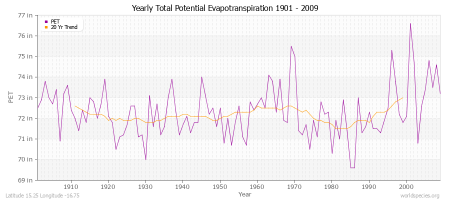 Yearly Total Potential Evapotranspiration 1901 - 2009 (English) Latitude 15.25 Longitude -16.75