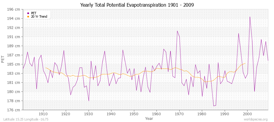 Yearly Total Potential Evapotranspiration 1901 - 2009 (Metric) Latitude 15.25 Longitude -16.75