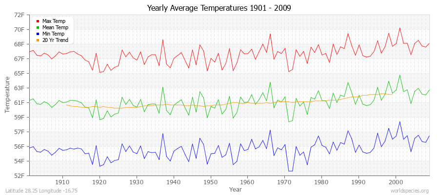 Yearly Average Temperatures 2010 - 2009 (English) Latitude 28.25 Longitude -16.75