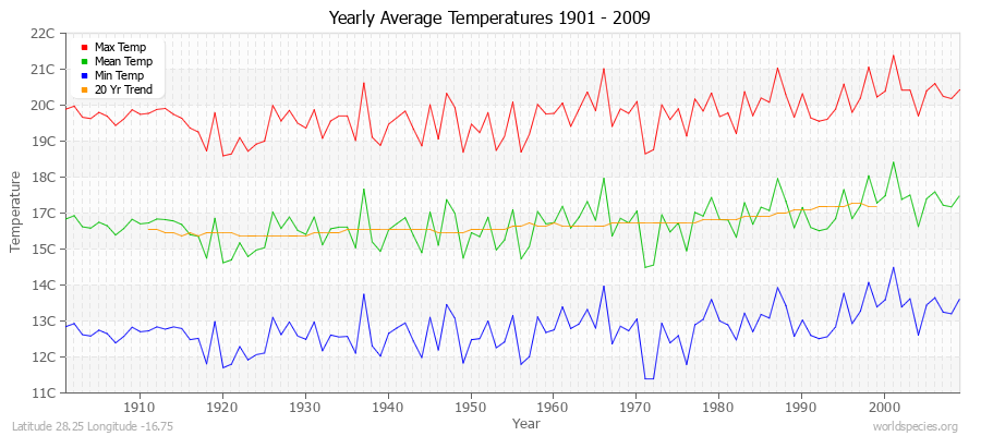 Yearly Average Temperatures 2010 - 2009 (Metric) Latitude 28.25 Longitude -16.75