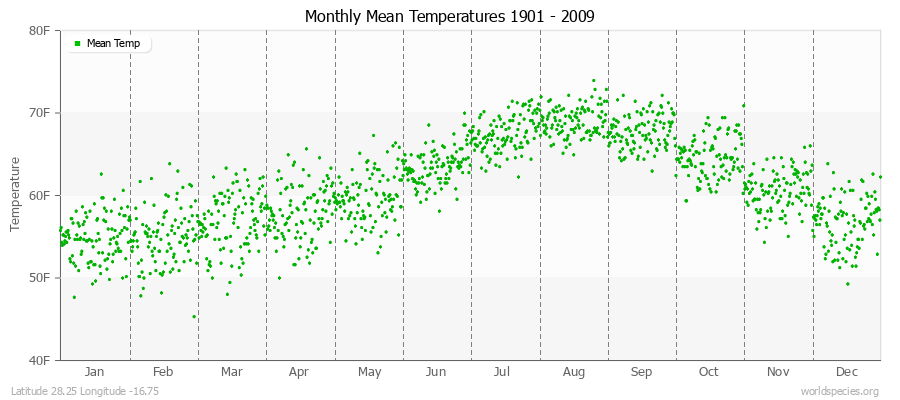 Monthly Mean Temperatures 1901 - 2009 (English) Latitude 28.25 Longitude -16.75