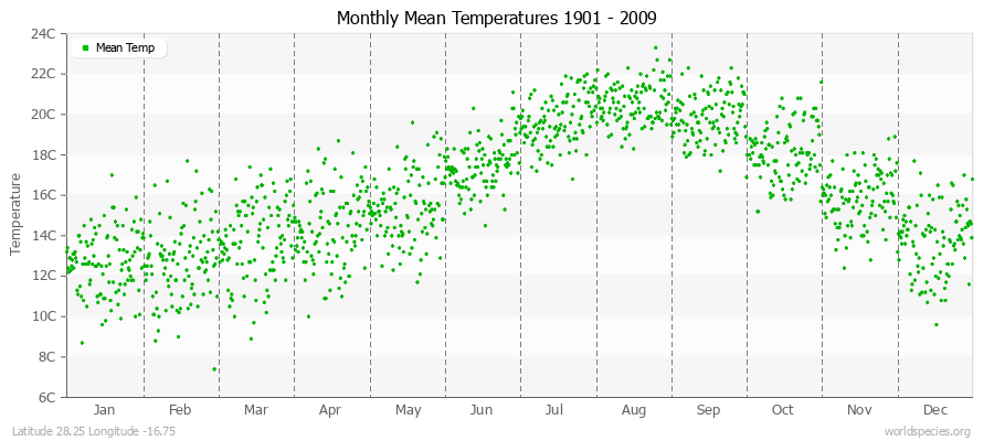 Monthly Mean Temperatures 1901 - 2009 (Metric) Latitude 28.25 Longitude -16.75