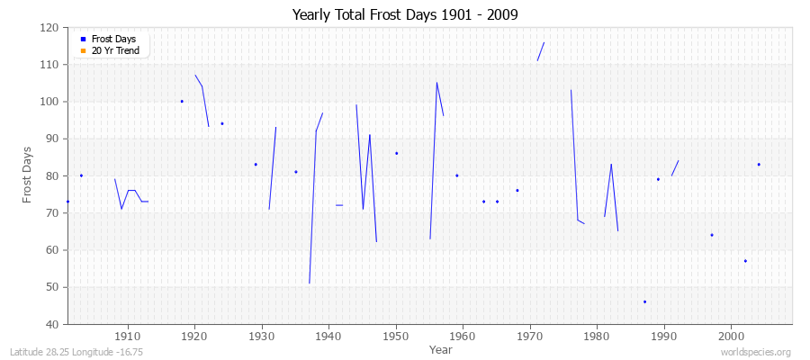Yearly Total Frost Days 1901 - 2009 Latitude 28.25 Longitude -16.75