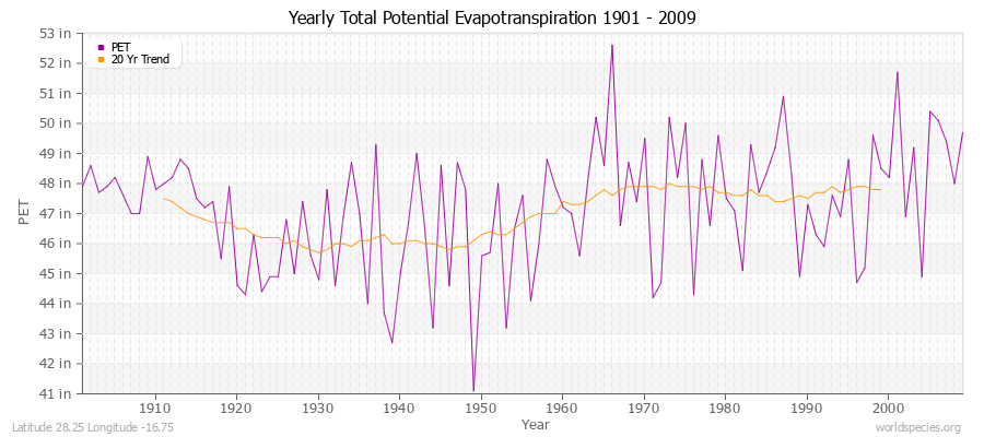 Yearly Total Potential Evapotranspiration 1901 - 2009 (English) Latitude 28.25 Longitude -16.75