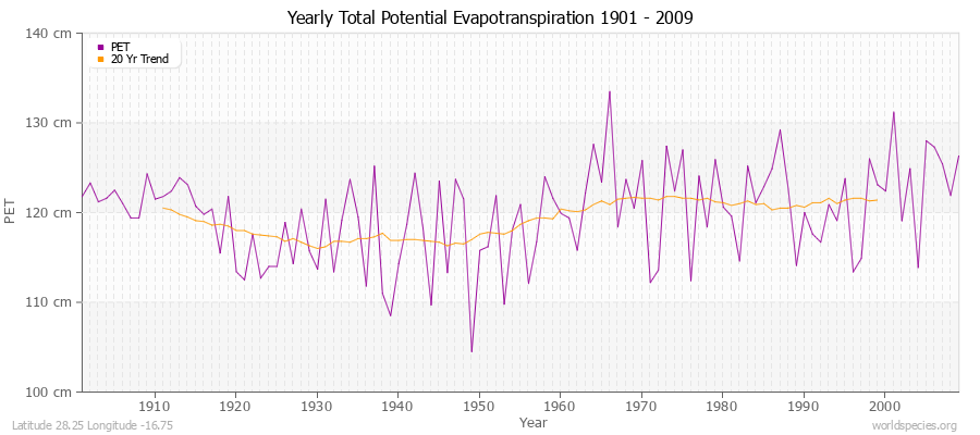 Yearly Total Potential Evapotranspiration 1901 - 2009 (Metric) Latitude 28.25 Longitude -16.75