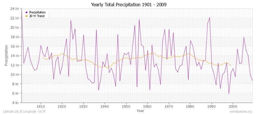 Yearly Total Precipitation 1901 - 2009 (English) Latitude 28.25 Longitude -16.75