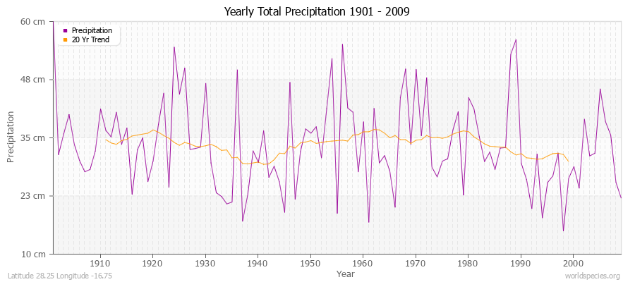 Yearly Total Precipitation 1901 - 2009 (Metric) Latitude 28.25 Longitude -16.75