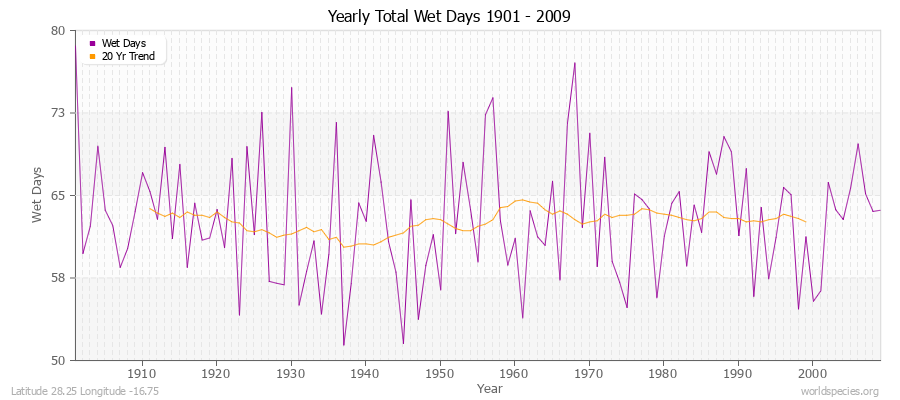 Yearly Total Wet Days 1901 - 2009 Latitude 28.25 Longitude -16.75