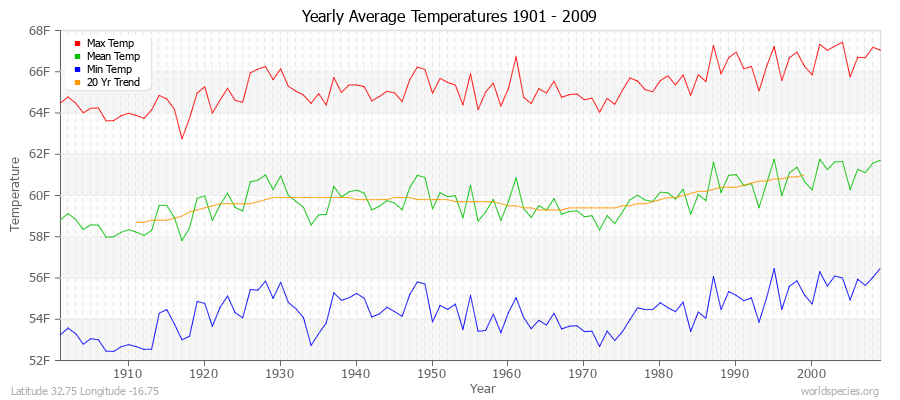 Yearly Average Temperatures 2010 - 2009 (English) Latitude 32.75 Longitude -16.75