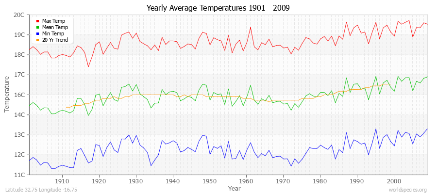 Yearly Average Temperatures 2010 - 2009 (Metric) Latitude 32.75 Longitude -16.75